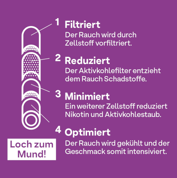 hybrid aktivkohlefilter cannabis